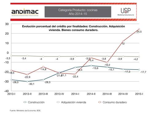 grafico tendencia reformas cocina