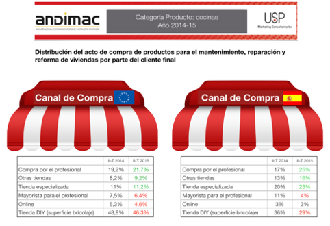 gráfico  cocinas