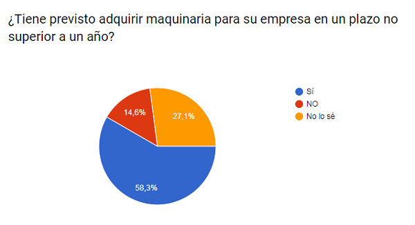 El 58,3% de los marmolistas tiene previsto adquirir maquinaria en un plazo de un año