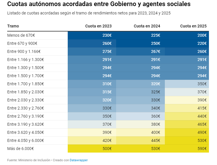 tabla autonomos